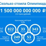 Навальный запустил проект о тратах на Олимпиаду-2014