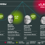 10 самых богатых российских династий в 2015 году